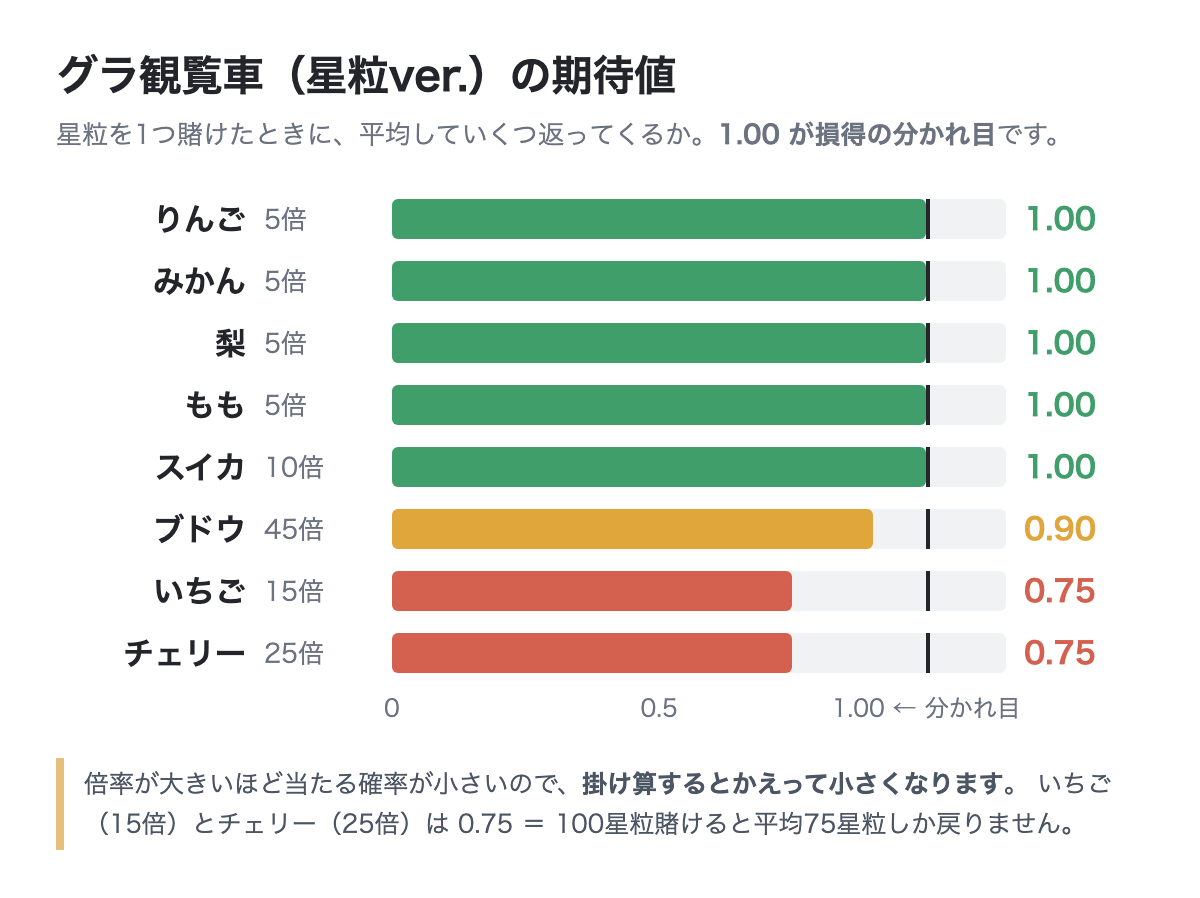 グラ観覧車 星粒ver. の果物ごとの期待値グラフ。5倍4種とスイカが1.00、いちごとチェリーは0.75