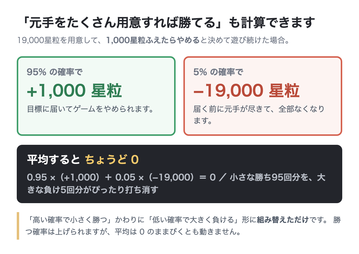 元手19000星粒で1000星粒の増加を狙ったときの成功確率95パーセントと期待値0を示す図