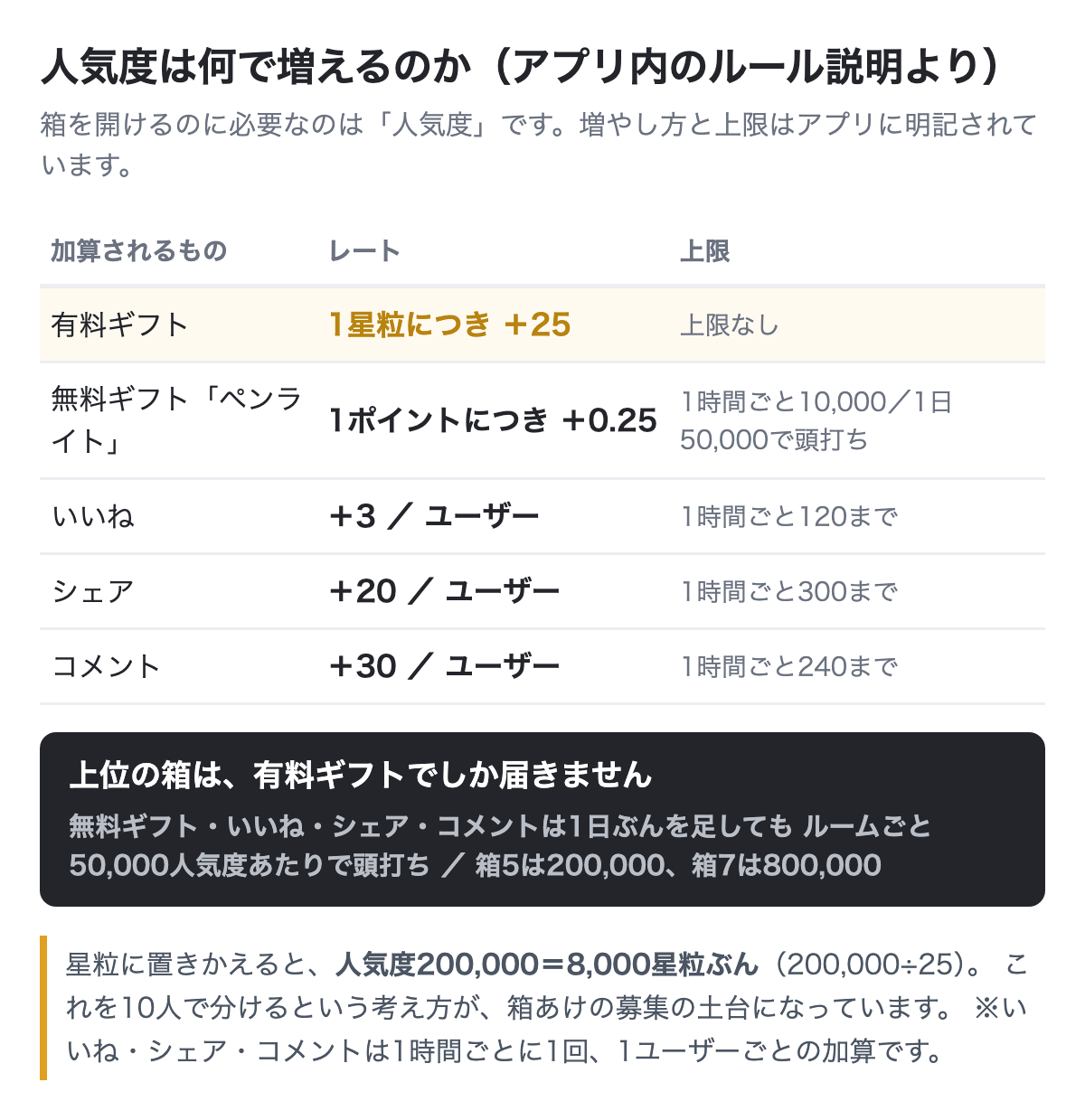 人気度の加算レート一覧(有料ギフト1星粒+25・ペンライト1ポイント+0.25・いいね+3・シェア+20・コメント+30と各上限)